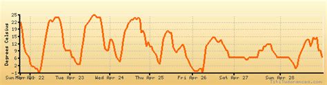 Cortez-Montezuma County weather forecast, climate chart: temperature, humidity (average/minimum ...