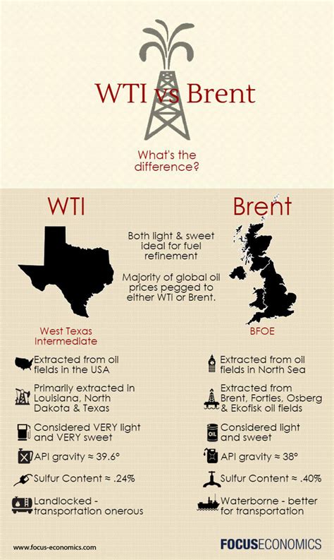 What is the Difference between WTI and Brent Crude Oil? - FocusEconomics