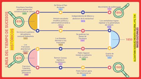 IntU2_Línea de tiempo de sucesos históricos_ALCANTARA VAZQUEZ RENATA