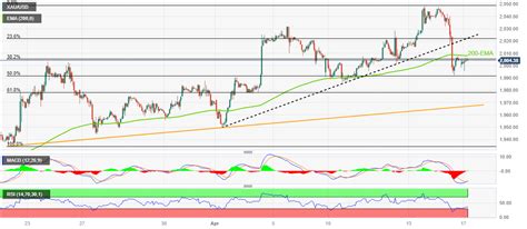 Gold Price Forecast: XAU/USD hesitates below $2,010 despite USD retreat, hawkish Fed concerns linger