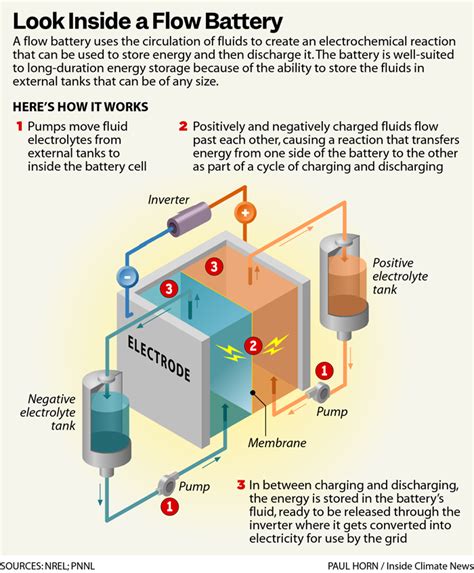 Inside Clean Energy: Flow Batteries Could Be a Big Part of Our Energy ...