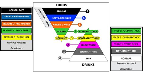 Food and Fluid Terminology (IDDSI) - St George's University Hospitals ...