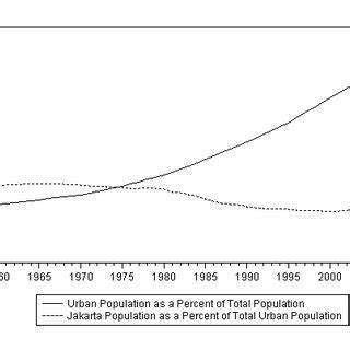 Urban Population and Jakarta Population | Download Scientific Diagram