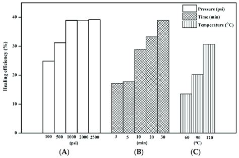 Relationship to factor of healing efficiency (A) pressure, (B) Time ...