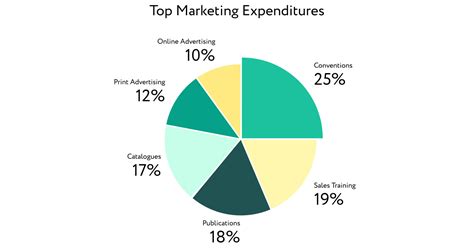 7 Best Practices & Tips to Make Your Data Visualisation More Engaging | ELVTR UK