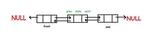 Doubly Linked List - Data-Structure-Study/java-datastructure GitHub Wiki