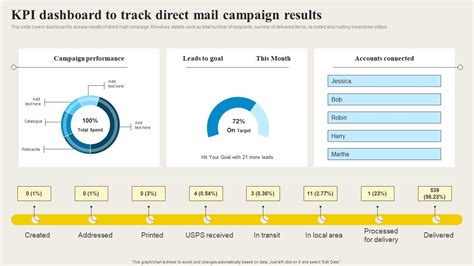 Direct Mail Marketing KPI Dashboard To Track Direct Mail Campaign Results PPT Slide