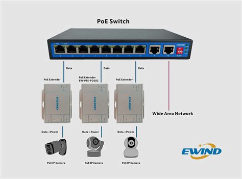 What Is A PoE Switch and Why You Need the PoE Switch? - Ewind