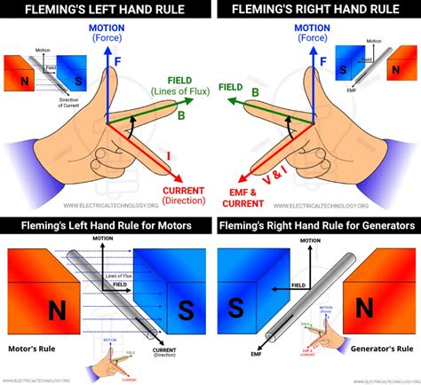 Fleming’s Left Hand Rule and Fleming’s Right Hand Rule