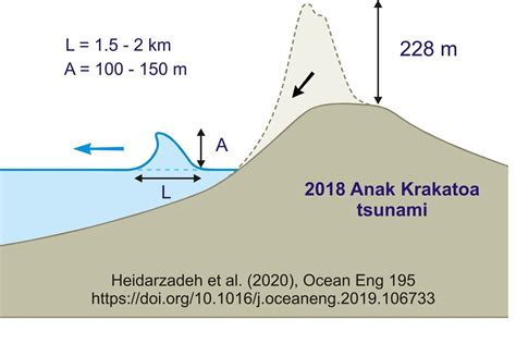 Tsunami unleashed by Anak Krakatoa eruption was at least 100m high