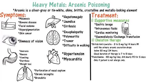 Arsenic Poisoning - YouTube