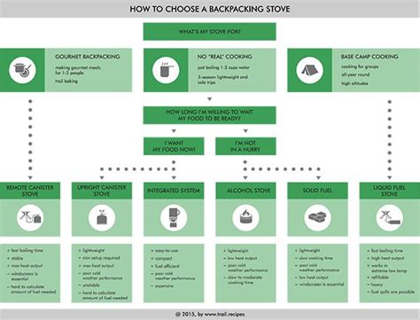 How To Choose a Backpacking Stove (infographic) | Trail Recipes