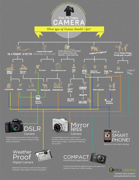 What Type of Camera Should You Buy? - Digital Inspiration