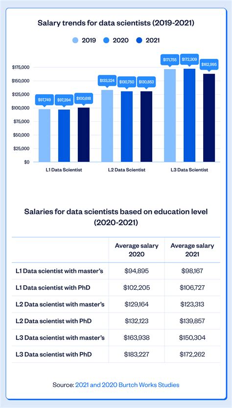 Data scientist salary (2022) | Wellfound (formerly AngelList Talent)