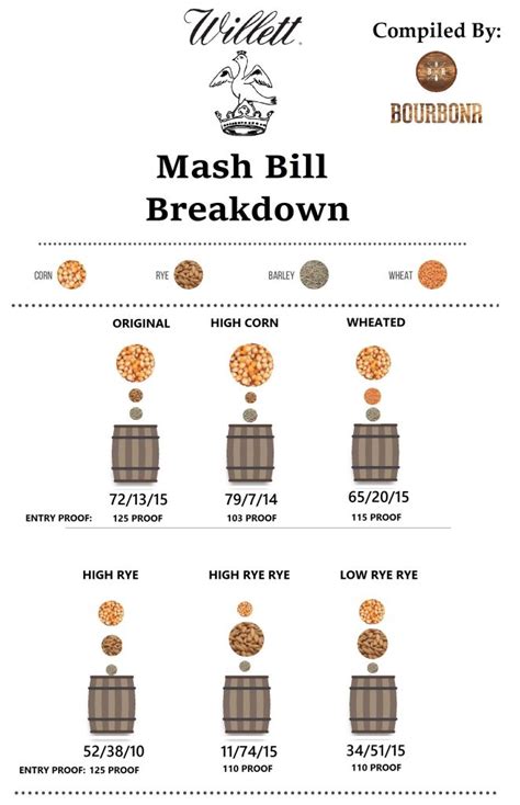 Willett Distillery Mash Bill Breakdown – Blog