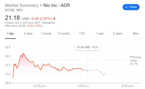 NIO Stock Price and Forecast: Price drops to close the week despite record sales numbers