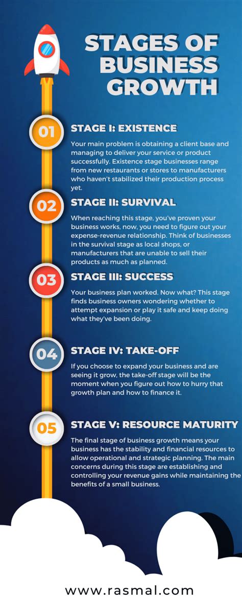 How To Achieve Business Growth? Types, Stages & FAQs