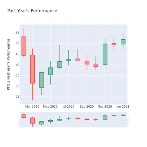 A Look Into Principal Financial Group's Price Over Earnings - Principal ...