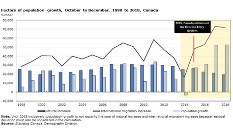 New immigrants made up 61% of Canada’s population growth - Regulated Canadian Immigration ...