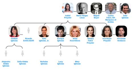 Family tree of Enrique Iglesias - Blog for Entitree