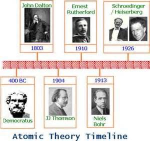 atomic theory timeline scientists - Saferbrowser Yahoo Image Search Results | science ...