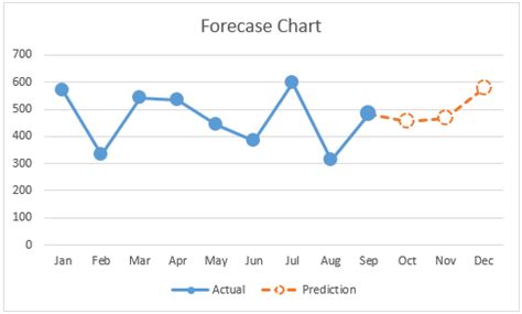 Create a forecast chart in Excel