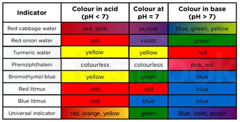 [Solved] A basic solution changes the colour of turmeric indicator fr