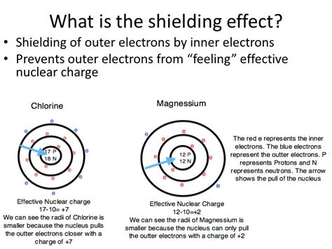 How are shielding effect and atomic radius related? | Socratic