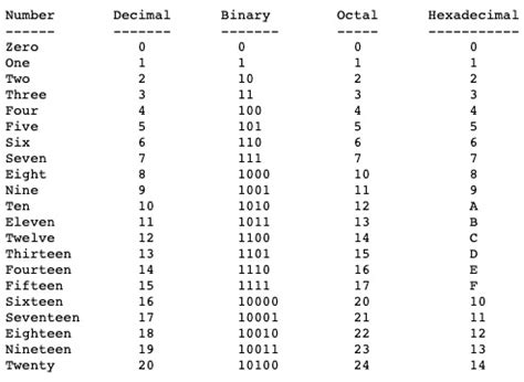 Octal and Hexadecimal Numeration - Electrical Engineering Textbooks ...