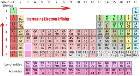 Electron Affinity Trend - Science Trends