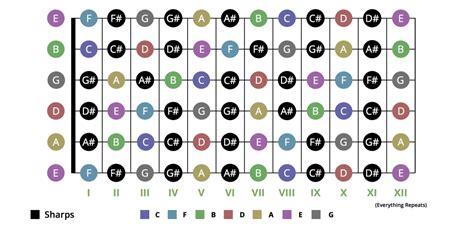 This guitar fretboard notes diagram lists all the natural and sharp ...