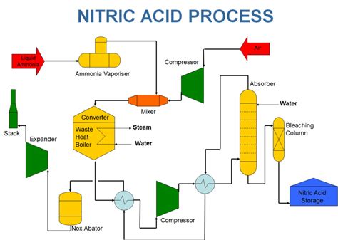 Nitric Acid Manufacturing - The Engineering Concepts