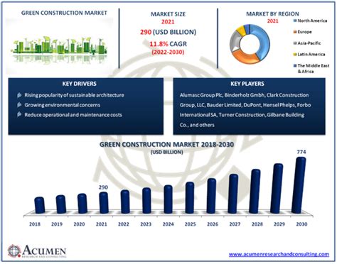 Green Construction Market Size US$ 774 Bn by 2030