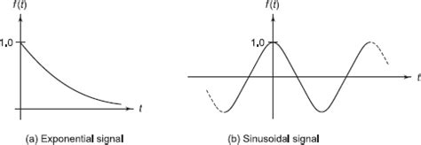 1.3 Continuous Time Signals - Signals and Systems [Book]