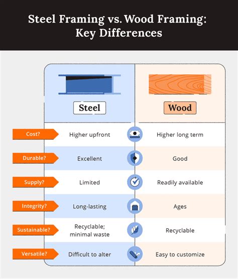 Steel Framing vs. Wood Framing: Differences, Pros, and Cons