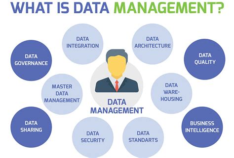 Data Management Best Practices