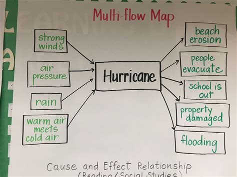 Multi Flow Thinking Maps Flow Map Multi Flow Map | Images and Photos finder