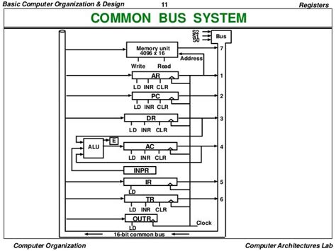 Block Diagram Of Computer System With Internal Bus System Ar