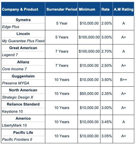 Annuity Rate Comparison Chart