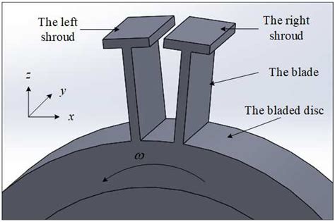 Symmetry | Free Full-Text | Rub-Impact Dynamics of Shrouded Blades ...