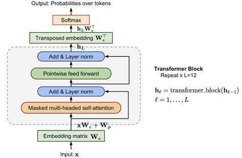 Openai Gpt Generative Pre Training For Language Understanding By Gambaran - Riset