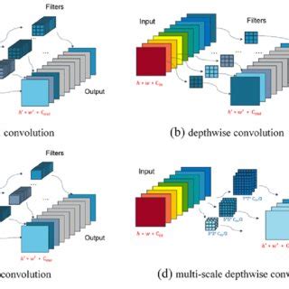 Convolution operation. | Download Scientific Diagram