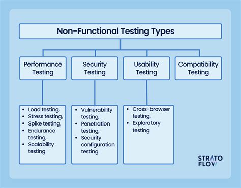 Types Of Testing