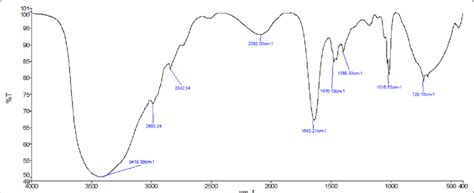 IR absorbance of oxime, showing characteristic bands: 3418 cm −1 (O-H... | Download Scientific ...