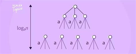 Master’s Theorem in Data Structures