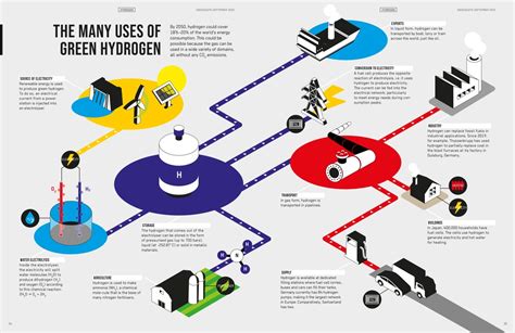 Green Hydrogen: The Fuel of the Future | Swissquote