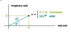 Polar Representation and Euler's Formula | Physics in a Nutshell