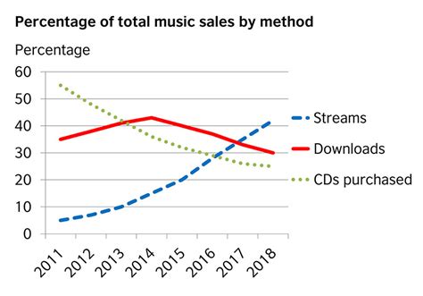 The Different Types of Charts and Graphs You Will Use