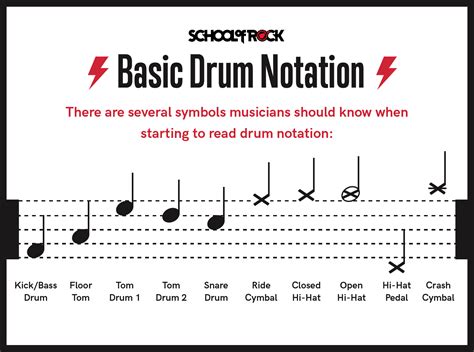 DRUM NOTATION FOR BEGINNERS | Drum sheet music, Drum music, Notations