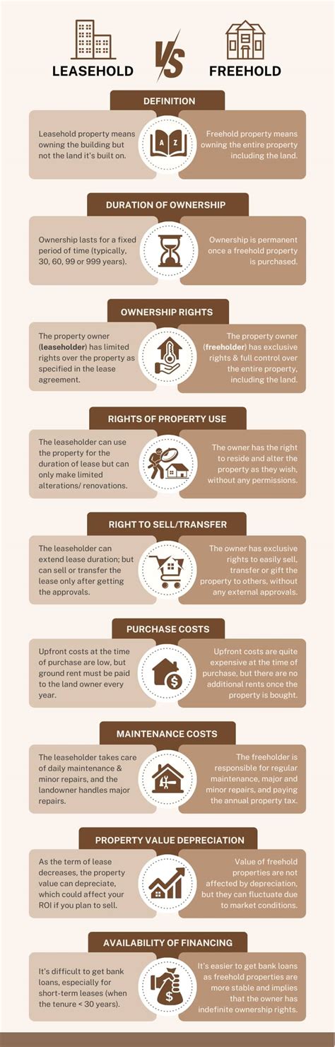 Difference between Freehold and Leasehold Property Ownership